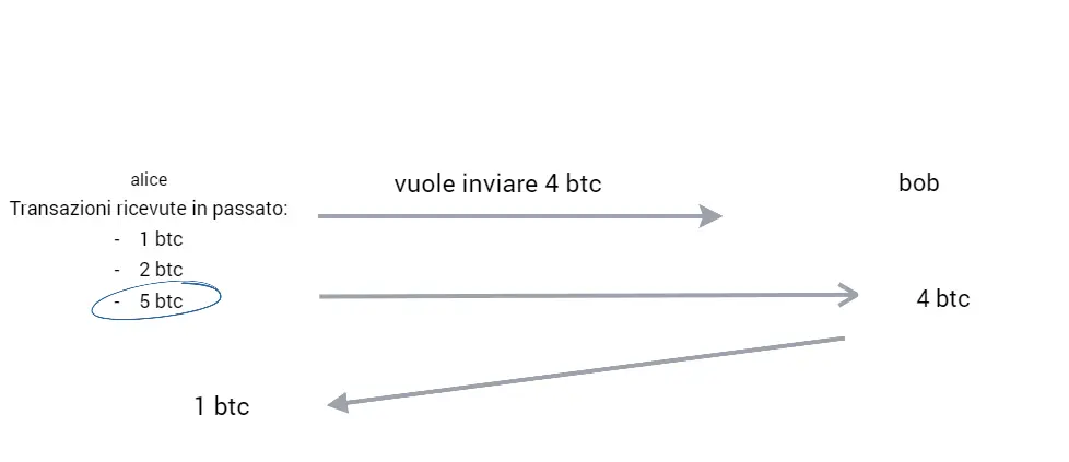 Schema UTXO e transazioni