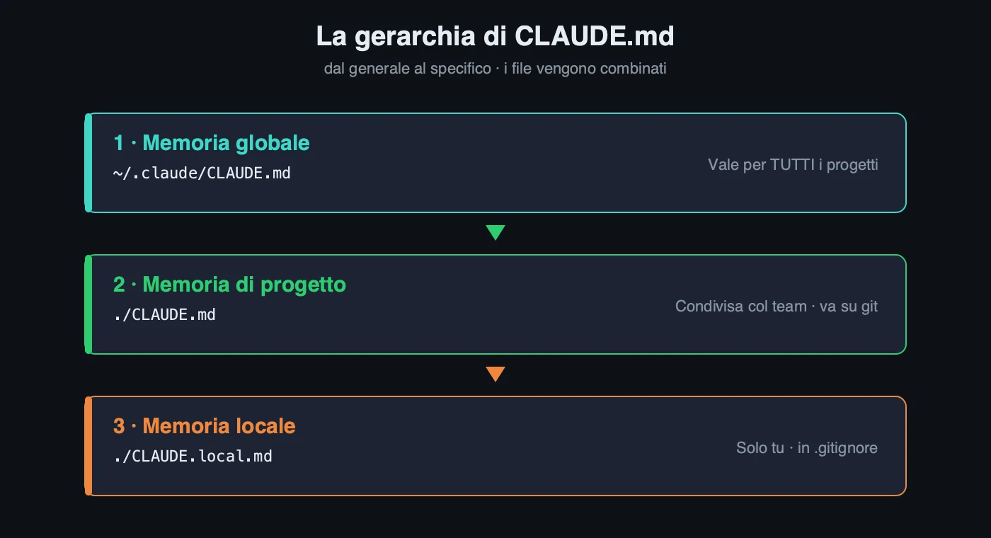 Gerarchia dei file di memoria CLAUDE.md: globale, di progetto e locale