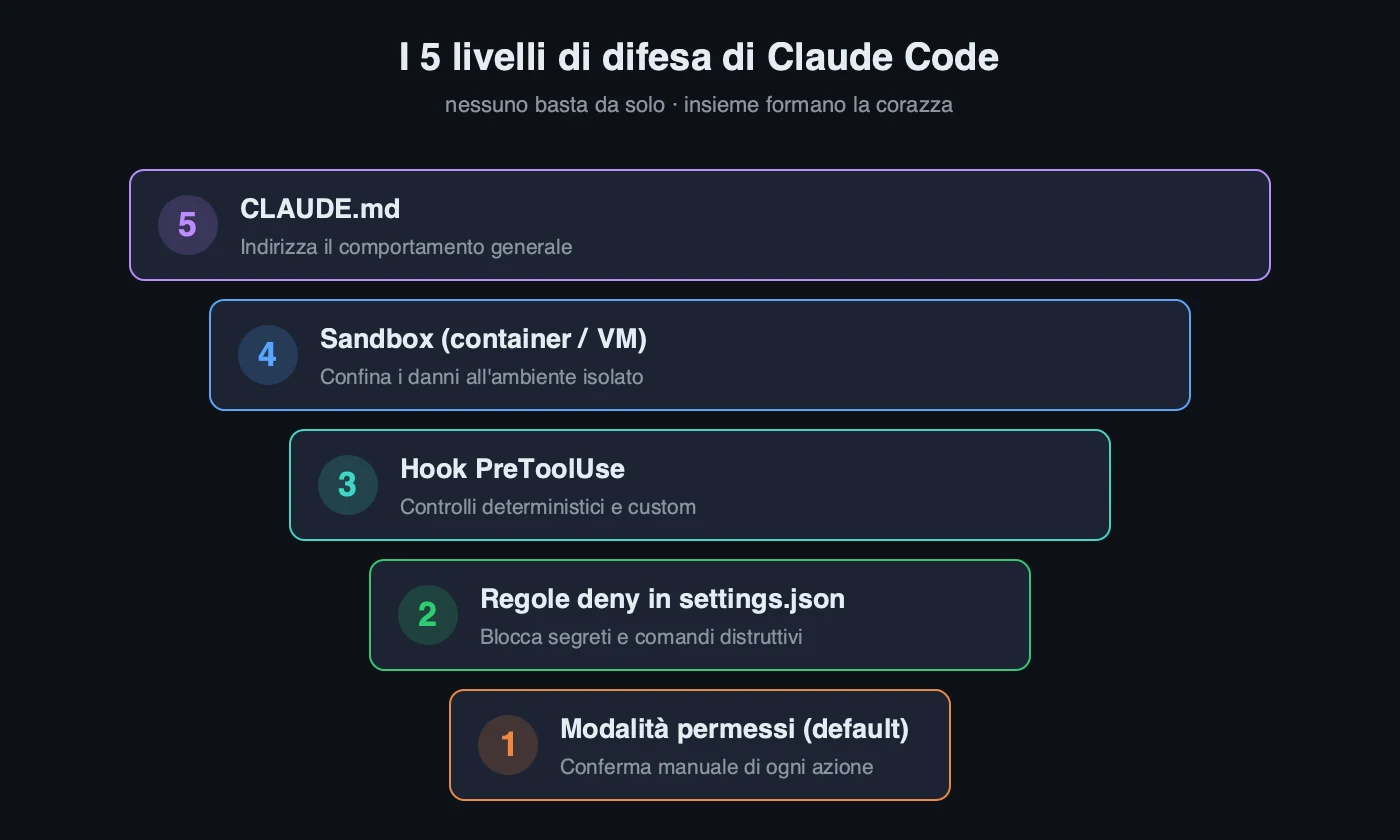 I cinque livelli di difesa per usare Claude Code in sicurezza